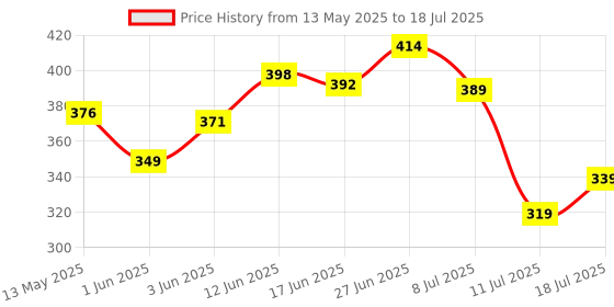flipkart.com rasco Double Spring Tummy Trimmer for Abs and Leg Exercise with Hand Grip Ab Exerciser rasco Price History Graph from 13 May 2025 to 11 Jul 2025