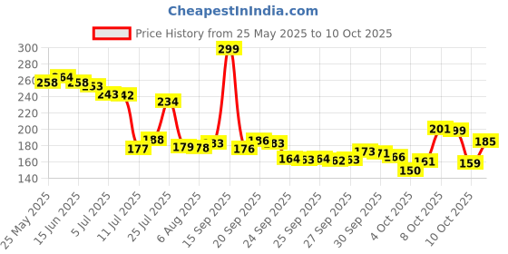 flipkart.com latinx Double Spring Tummy Trimmer for Abs Workout Ab Exerciser latinx Price History Graph from 25 May 2025 to 10 Oct 2025