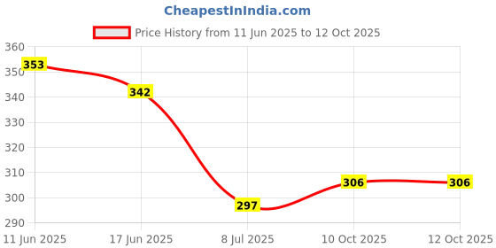flipkart.com horse fit Double Spring Tummy Trimmer For Fat Burn & Weight loss For Men & Women Exercise Ab Exerciser horse fit Price History Graph from 11 Jun 2025 to 11 Oct 2025