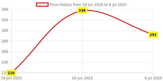 flipkart.com horse fit Double Spring Tummy Trimmer For Fat Burn & Weight loss For Men & Women Exercise Ab Exerciser horse fit Price History Graph from 19 Jun 2025 to 6 Jul 2025