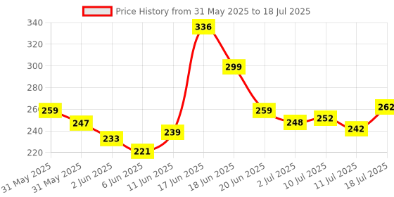 flipkart.com pro365 Double Spring Tummy Trimmer For Fat Burning & Weight loss Exercises Ab Exerciser pro365 Price History Graph from 31 May 2025 to 18 Jul 2025