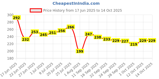 flipkart.com pro365 Double Spring Tummy Trimmer For Fat Burning & Weight loss Exercises(Green) Ab Exerciser pro365 Price History Graph from 17 Jun 2025 to 14 Oct 2025