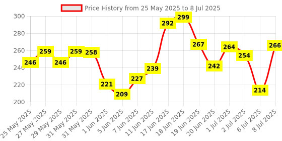 flipkart.com pro365 Double Spring Tummy Trimmer For Fat Burning & Weight loss Exercises(PINK) Ab Exerciser pro365 Price History Graph from 25 May 2025 to 8 Jul 2025