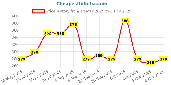 flipkart.com boldfit Double Spring Tummy Trimmer For Men & Women, Abs Exerciser For Home & Gym Use. Ab Exerciser boldfit Price History Graph from 14 May 2025 to 6 Nov 2025