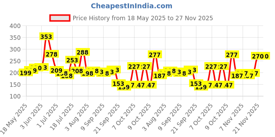 flipkart.com prowl by tiger shroff Double Spring Tummy Trimmer for Men & Women Belly Fat Abs Exercise Equipment Ab Exerciser prowl by tiger shroff Price History Graph from 18 May 2025 to 27 Nov 2025