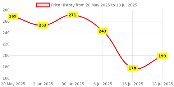 flipkart.com alka DOUBLE SPRING TUMMY TRIMMER FOR MEN RED Ab Exerciser alka Price History Graph from 20 May 2025 to 16 Jul 2025