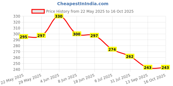 flipkart.com athlian Double Spring Tummy Trimmer for -Portable Fitness Equipment for Home and Gym Ab Exerciser athlian Price History Graph from 22 May 2025 to 16 Oct 2025