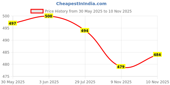 flipkart.com spegi Double Spring Tummy Trimmer FREE={ SWEAT BELT } Fitness Equipment Ab Exerciser spegi Price History Graph from 30 May 2025 to 10 Nov 2025