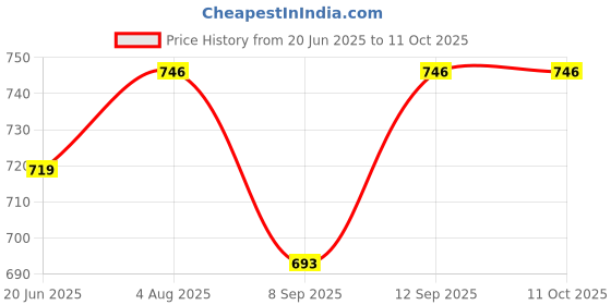 flipkart.com unitrim Double Spring Tummy Trimmer Male Ab Exerciser unitrim Price History Graph from 20 Jun 2025 to 10 Oct 2025