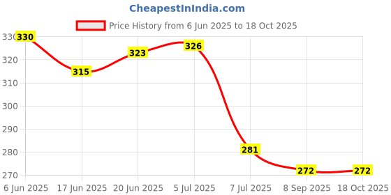 flipkart.com boldfire Double Spring Tummy Trimmer Men and Women Ab Exerciser boldfire Price History Graph from 6 Jun 2025 to 18 Oct 2025