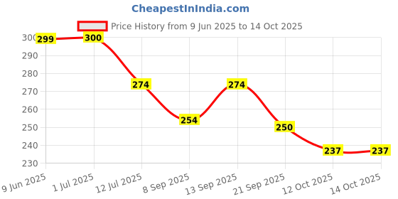 flipkart.com trends maker Double Spring Tummy Trimmer Men and Women for Abs Workout( combo pack2) Ab Exerciser trends maker Price History Graph from 9 Jun 2025 to 14 Oct 2025