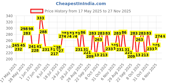 flipkart.com ajro deal Double Spring Tummy Trimmer - Multipurpose Fitness Equipment Ab Exerciser ajro deal Price History Graph from 17 May 2025 to 26 Nov 2025
