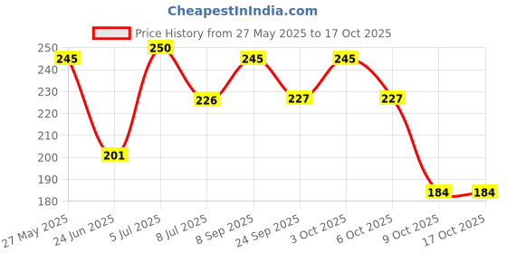 flipkart.com liveasy Double Spring Tummy Trimmer | Fat Buster | Abs Exercise & Body Toner Gym Equipment Ab Exerciser liveasy Price History Graph from 27 May 2025 to 16 Oct 2025