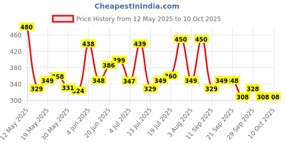 flipkart.com ajro deal Double Spring Tummy Trimmer, Skipping Rope & Hand Gripper for Workout, Home Gym Ab Exerciser ajro deal Price History Graph from 12 May 2025 to 10 Oct 2025