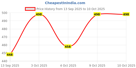 flipkart.com spegi Double Spring Tummy Trimmer ={ SWEAT BELT } Ab Exerciser spegi Price History Graph from 13 Sep 2025 to 10 Oct 2025