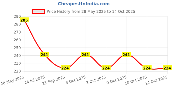 flipkart.com vaculace Double spring Tummy Trimmer , Toning tube, Sweat belt Combo Ab Exerciser Ab Exerciser vaculace Price History Graph from 28 May 2025 to 14 Oct 2025