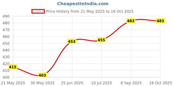 flipkart.com u.s.traders Double Spring Tummy Trimmer, Toning tube, Sweat belt Combo Ab Exerciser Fitness Accessory Kit Kit u.s.traders Price History Graph from 21 May 2025 to 16 Oct 2025