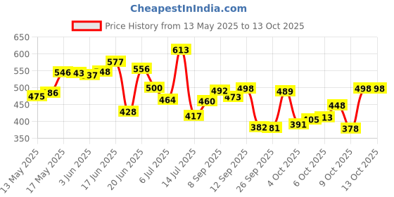 flipkart.com ustraders Double spring Tummy Trimmer , Tummy Twister and Toning tube Combo Ab Exerciser ustraders Price History Graph from 13 May 2025 to 13 Oct 2025