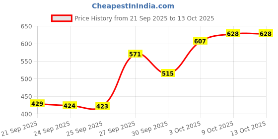 flipkart.com ustraders Double spring Tummy Trimmer , Tummy Twister and tonnig tube Ab Exerciser ustraders Price History Graph from 21 Sep 2025 to 13 Oct 2025