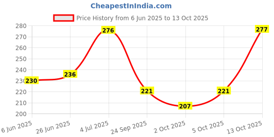 flipkart.com oddish Double Spring Tummy Trimmer-Waist Trimmer-Abs Exerciser-Body Toner Ab Exerciser oddish Price History Graph from 6 Jun 2025 to 13 Oct 2025