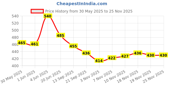 flipkart.com cool buddyzz Double Spring Tummy Trimmer Weightlifting Wristband Sport HandWrist Support Ab Exerciser cool buddyzz Price History Graph from 30 May 2025 to 24 Nov 2025
