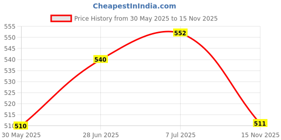 flipkart.com boldfire Double Spring Tummy Trimmer With Ab Roller & Single Tonning Tube (Pack of 3) Fitness Accessory Kit Kit boldfire Price History Graph from 30 May 2025 to 15 Nov 2025