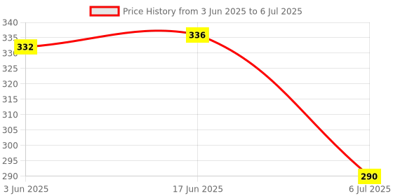 flipkart.com livox Double Spring Tummy Trimmer With Chest Expander Resistance Ab Exerciser livox Price History Graph from 3 Jun 2025 to 6 Jul 2025