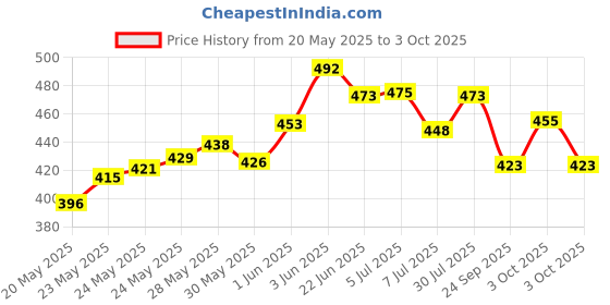 flipkart.com livox Double Spring Tummy Trimmer With Double Toning Resistance Tube. Ab Exerciser livox Price History Graph from 20 May 2025 to 3 Oct 2025