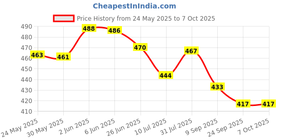 flipkart.com livox Double Spring Tummy Trimmer With Double Toning Resistance Tube Heavy Quality Ab Exerciser livox Price History Graph from 24 May 2025 to 6 Oct 2025