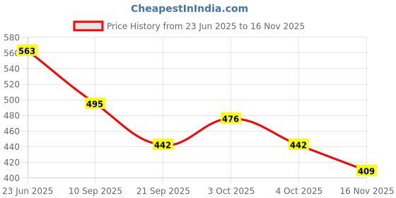 flipkart.com oddish Double Spring Tummy Trimmer with Resistance Band Home Gym Ab Exerciser oddish Price History Graph from 23 Jun 2025 to 16 Nov 2025
