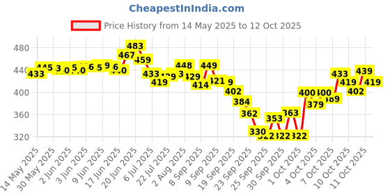 flipkart.com manrom Double Spring Tummy Trimmer with Toning Resistancand Double Wheel Abe Roller- Ab Exerciser manrom Price History Graph from 14 May 2025 to 12 Oct 2025