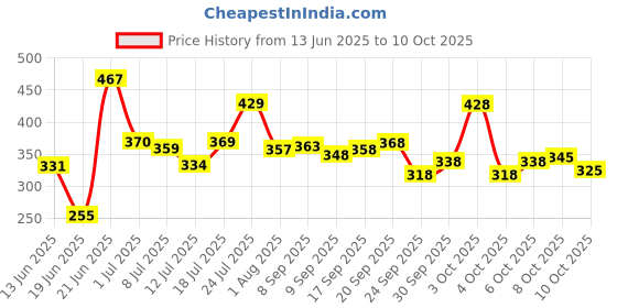 flipkart.com pro365 Double Spring Tummy Trimmer with Toning Tube For Workout (yellow) Ab Exerciser pro365 Price History Graph from 13 Jun 2025 to 10 Oct 2025