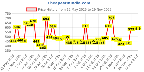 flipkart.com pro365 Double Spring Tummy Trimmer with Tummy Twister for Ab Exerciser (Combo) Ab Exerciser pro365 Price History Graph from 12 May 2025 to 28 Nov 2025