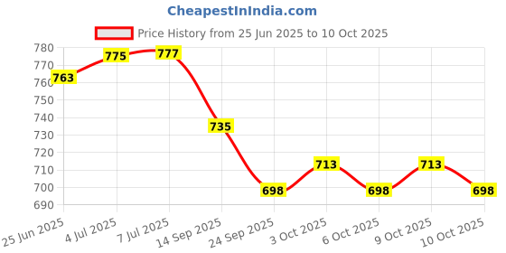 flipkart.com wib Double Spring Tummy Trimmer+Double Resistance Band, Toning Tube Sweat Belt Ab Exerciser wib Price History Graph from 25 Jun 2025 to 10 Oct 2025