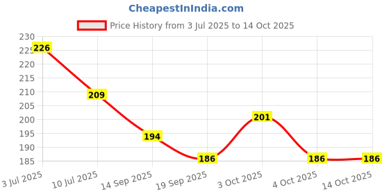 flipkart.com hdf Double Spring Tummy Trimmer/Slimmer, Abs Exerciser Equipment Body building Ab Exerciser hdf Price History Graph from 3 Jul 2025 to 14 Oct 2025