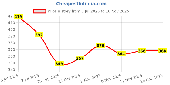 flipkart.com kiyansh enterprise Double Spring Waist & Toning Band for Stretching, Home Fitness Ab Exerciser Ab Exerciser kiyansh enterprise Price History Graph from 5 Jul 2025 to 16 Nov 2025