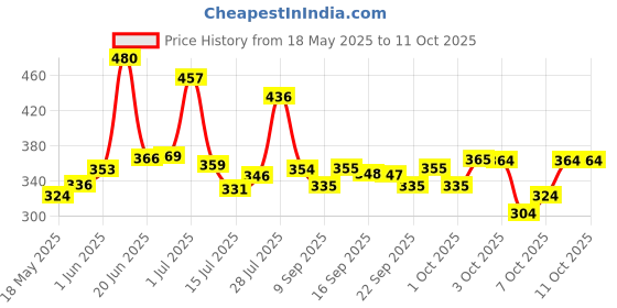 flipkart.com ajro deal Double Spring Waist & Tummy Trimmer & Toning Band for Stretching, Home Fitness Ab Exerciser ajro deal Price History Graph from 18 May 2025 to 11 Oct 2025