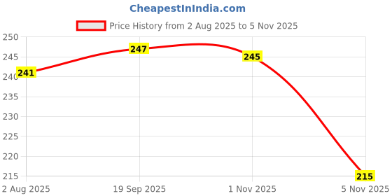 flipkart.com little laugh Double Spring Waist & Tummy Trimmer Body Fat Buster- Multipurpos for Home Ab Exerciser little laugh Price History Graph from 2 Aug 2025 to 1 Nov 2025
