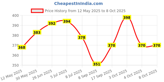 flipkart.com b vibes Double Spring Waist Trimmer for Fat Burning & Weight loss Exercises Ab Exerciser b vibes Price History Graph from 12 May 2025 to 7 Oct 2025