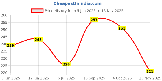 flipkart.com lancehead Double Spring Waist Trimmer for Fat Burning & Weight loss Exercises Ab Exerciser lancehead Price History Graph from 5 Jun 2025 to 13 Nov 2025
