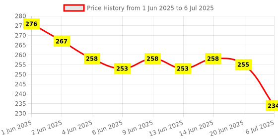 flipkart.com budget buy Double Spring Waist Trimmer for Fat Burning & Weight loss Exercises(Multicolor) Ab Exerciser budget buy Price History Graph from 1 Jun 2025 to 6 Jul 2025