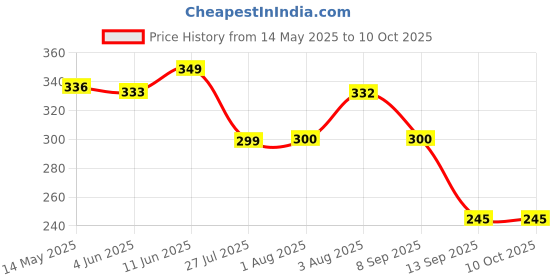 flipkart.com mcp Double Spring Waist Trimmer for Men and Women Ab Exerciser mcp Price History Graph from 14 May 2025 to 10 Oct 2025