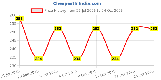 flipkart.com cardiorama Double Spring Waist Tummy Trimmer Abs Exerciser Body Toner Gym & Fitness Kit Ab Exerciser cardiorama Price History Graph from 21 Jul 2025 to 22 Oct 2025