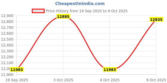 flipkart.com kobo Double Station, Heavy Duty Boxing Stand, Adjustable Speed Ball and Punching Bag Hanging Bag kobo Price History Graph from 19 Sep 2025 to 9 Oct 2025