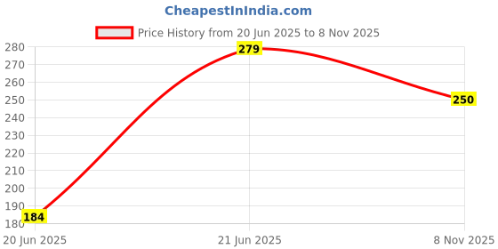 flipkart.com adonyx DOUBLE STEEL SPRING FAT REDUCING Ab Exerciser adonyx Price History Graph from 20 Jun 2025 to 8 Nov 2025