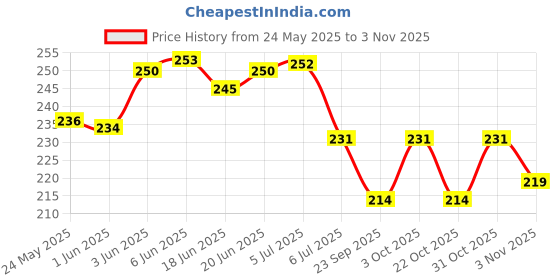 flipkart.com gobs Double Steel Spring Fitness Equipment, Burn Off Calories & Tone Your Muscles Ab Exerciser gobs Price History Graph from 24 May 2025 to 3 Nov 2025