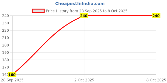 flipkart.com rasco DOUBLE STEEL SPRING TUMMY TRIMMER Ab Exerciser rasco Price History Graph from 28 Sep 2025 to 8 Oct 2025