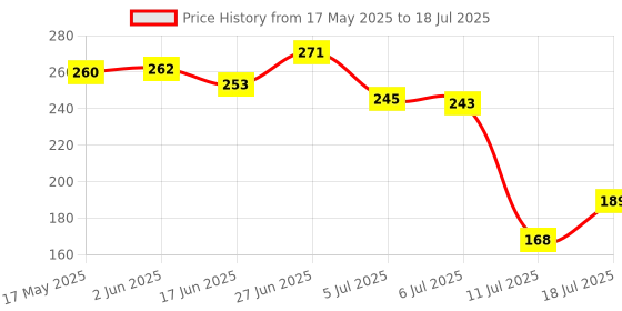 flipkart.com rasco DOUBLE STEEL SPRING TUMMY TRIMMER RED COLOR Ab Exerciser rasco Price History Graph from 17 May 2025 to 11 Jul 2025