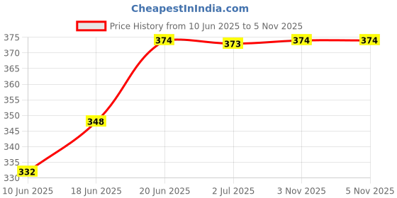 flipkart.com cardulis Double Stitched Taping Solid Men Raincoat cardulis Price History Graph from 10 Jun 2025 to 5 Nov 2025