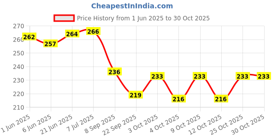 flipkart.com toolking Double Storey No.5/330 grams 330 g Cast Iron Plumb Bob toolking Price History Graph from 1 Jun 2025 to 30 Oct 2025